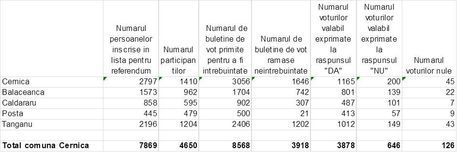 rezultate finale referendum 2012 comuna cernica romania